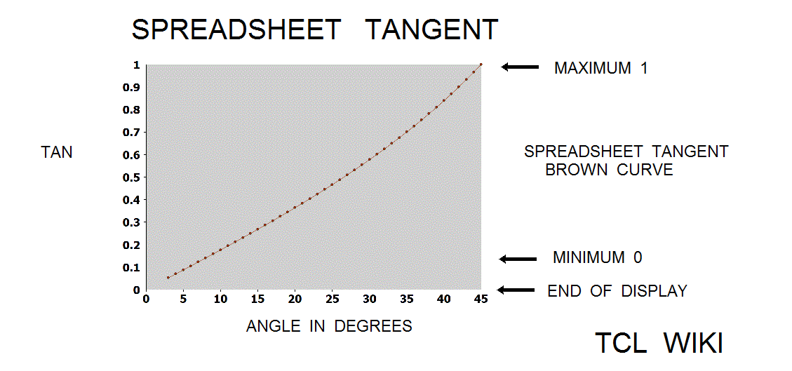 Indian math Bhaskara sine formula and extensions spreadsheet tangent