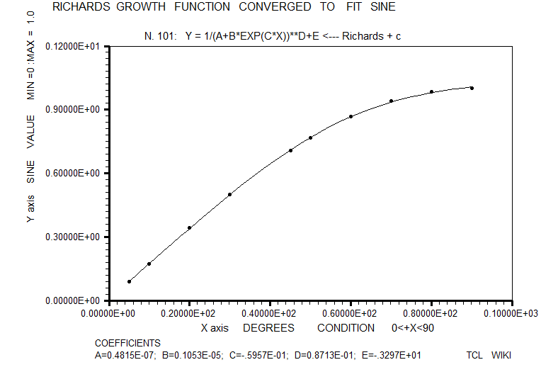 Indian math Bhaskara sine formula richards growth function
